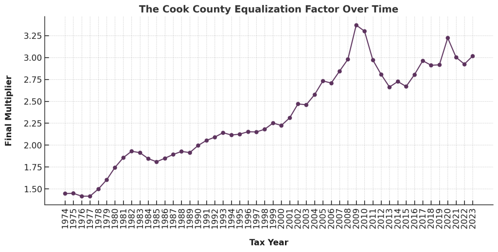 Cook County Equalization Factors line graph showing multiplier trends from 1974 to 2023.